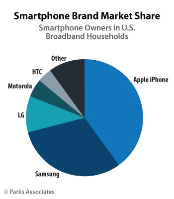 About Apple's 40% Smartphone Market Share | Fortune