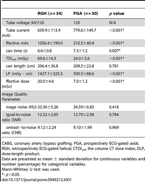 Ct Scan Radiation Dose Chart