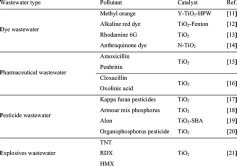 TiO2 photocatalytic degradation of organic pollutants | Download Scientific Diagram