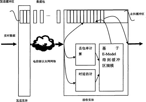 E-Model-based dejittering buffer management method - Eureka | Patsnap