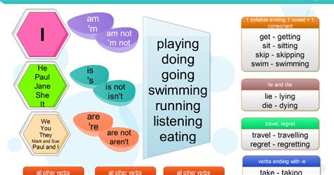 Present continuous: Grammar chart | Gramática, Verbos irregulares, Verbos