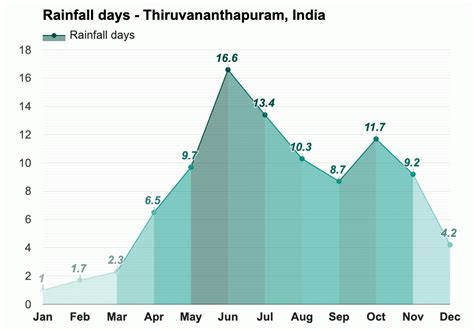 Yearly & Monthly weather - Thiruvananthapuram, India