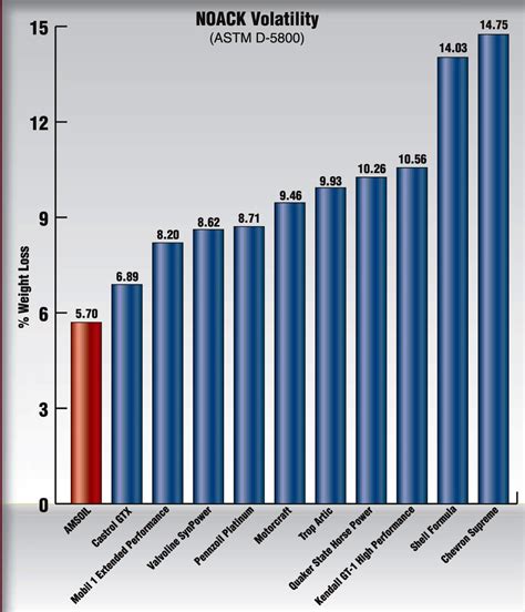 Amsoil - Oil Comparisions