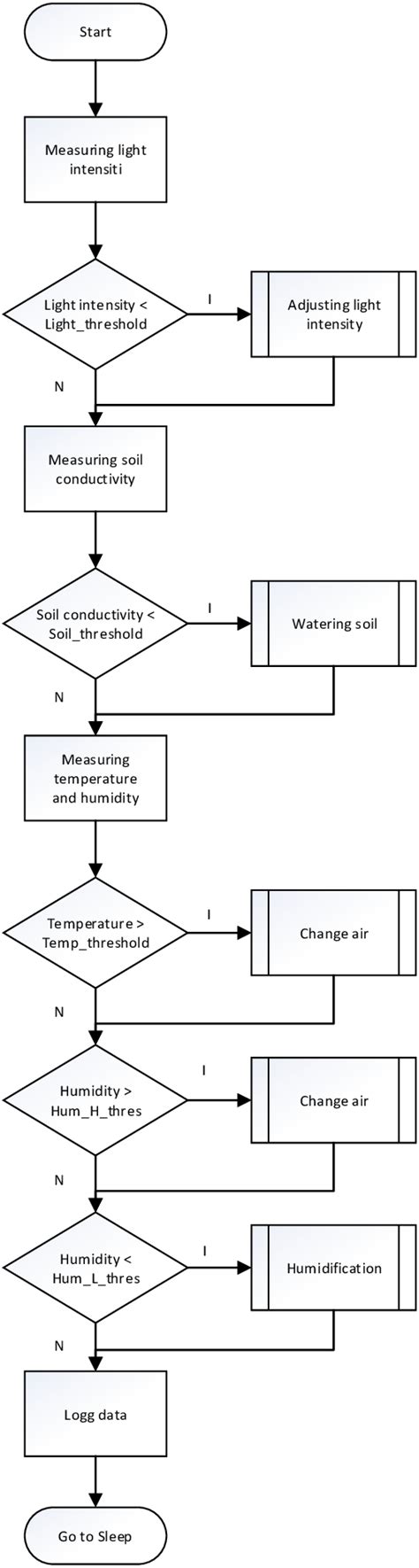 Flowchart of the software | Download Scientific Diagram