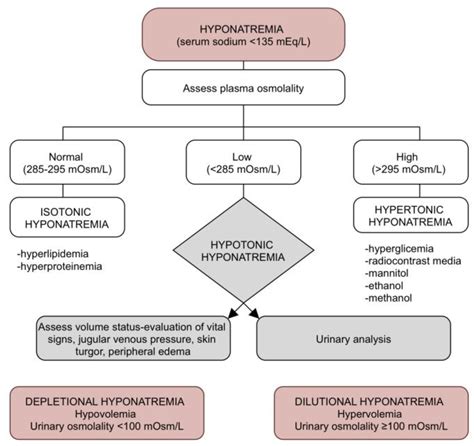 JPM | Free Full-Text | Management of Hyponatremia in Heart Failure: Practical Considerations