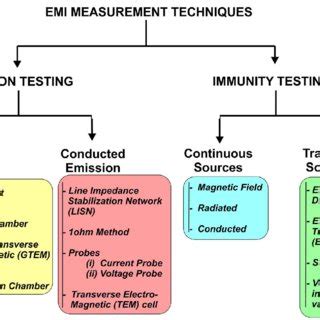 (PDF) Electromagnetic Interference (EMI): Measurement and Reduction ...