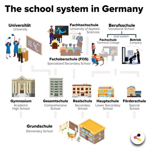 The German School System • The German Way & More