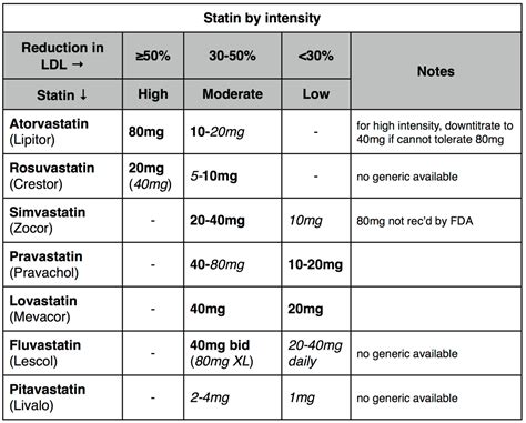 Statin Conversion Table