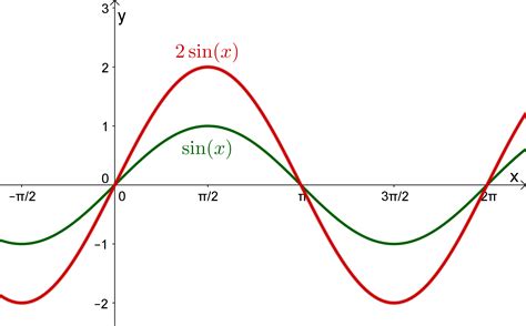 Amplitude und Ruhelage der trigonometrischen Funktionen - lernen mit Serlo!