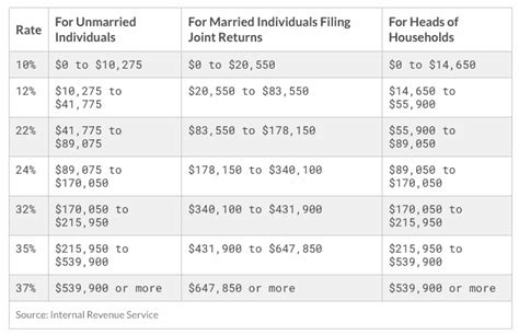 2022 Tax Brackets & Trucker Per Diem Rates - Per Diem Plus