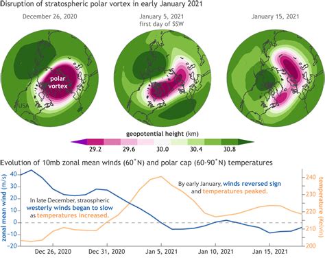 Understanding the Arctic polar vortex | NOAA Climate.gov