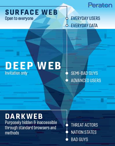 The deep web iceberg explained - lightspoliz