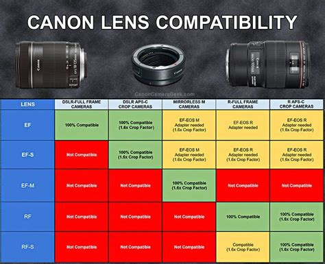 the canon lens comparison chart shows different cameras and their ...