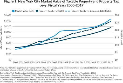 New York City Property Taxes | CBCNY