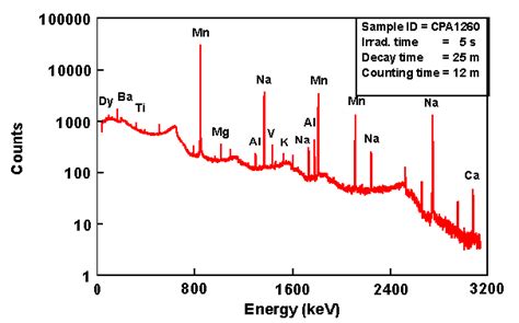 What is neutron activation analysis? | Socratic