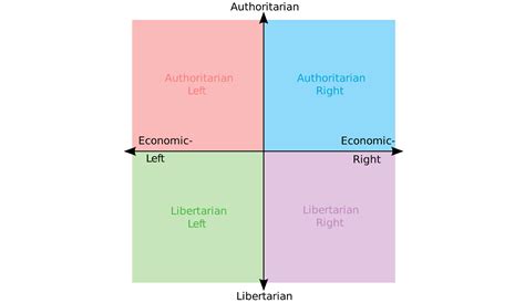 The Three-Axis Political Compass - The Outsider - Medium