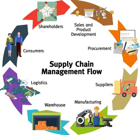 6 Ways Supply Chain Management Model Can Improve Your Business | Supply chain management, Supply ...