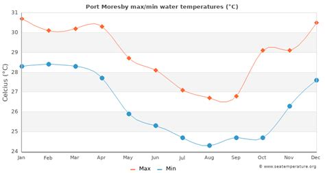 Port Moresby Water Temperature | Papua New Guinea