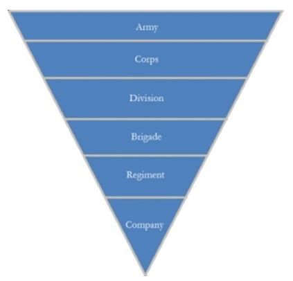 Civil War Military Organization - Essential Civil War Curriculum