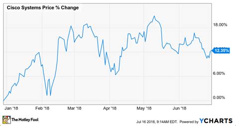 Why Cisco Systems Stock Climbed 12.3% in the First Half of 2018