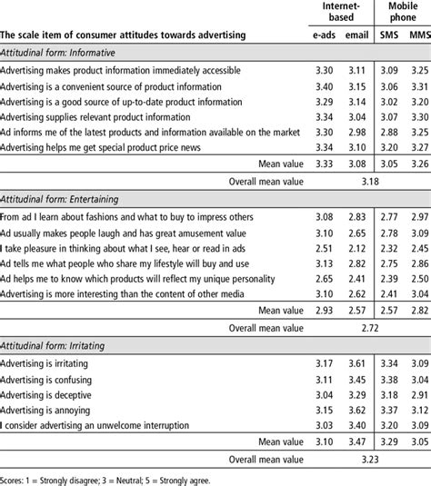 Descriptive statistics of the attitude scale items and attitudinal forms | Download Table