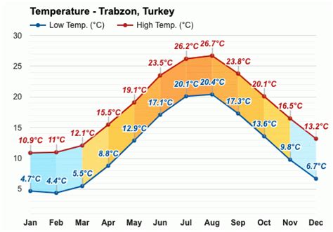 Yearly & Monthly weather - Trabzon, Turkey