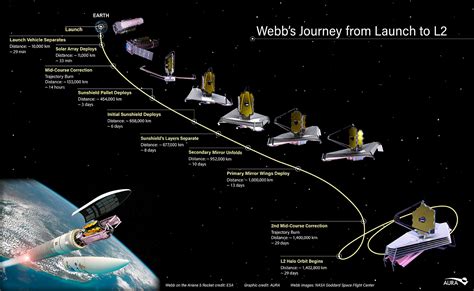 James Webb Space Telescope: pallets deployed as crucial phase begins