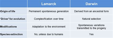 Lamarck and Darwin: two divergent visions of the living world ...