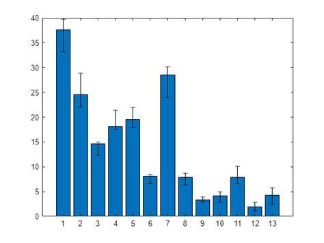 Bar Chart with Error Bars