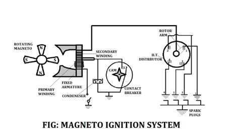 Magneto Ignition System: Definition, Parts, Working, Advantages ...