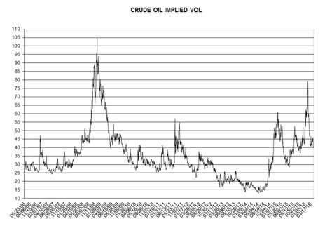 Implied Volatility Chart, Update… – Commodity Research Group