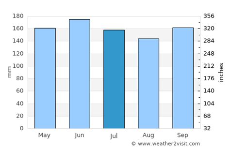 Nuwara Eliya Weather in July 2024 | Sri Lanka Averages | Weather-2-Visit