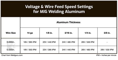 How To MIG Weld Aluminum: Beginners Guide (with Chart)