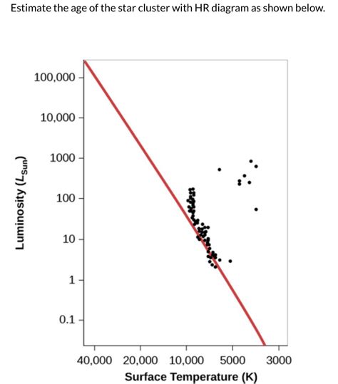 Solved Estimate the age of the star cluster with HR diagram | Chegg.com