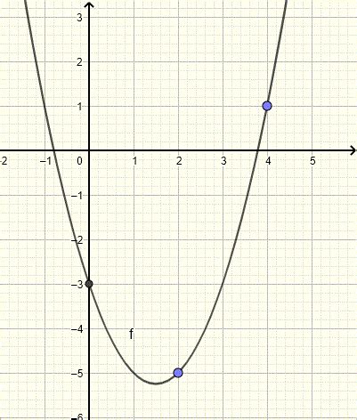 Find Equation of a Parabola from a Graph