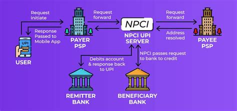 How Does UPI Work? - GeeksforGeeks