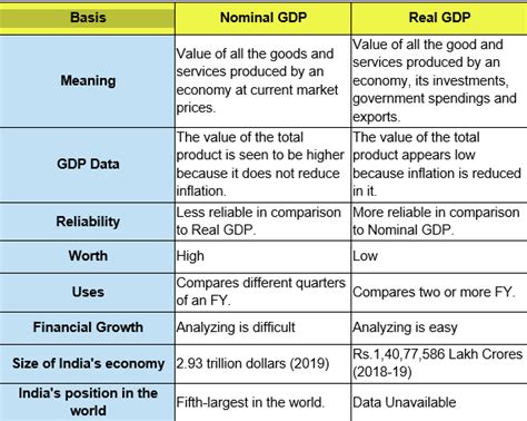 🎉 What is the difference between real and nominal gdp. Difference ...