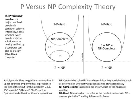 P Versus NP Complexity Theory — Don Cowan