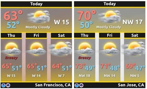 San Jose weather forecast: Springlike conditions through the weekend