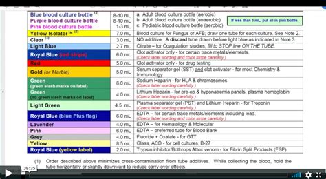 Order Of The Draw Phlebotomy – Warehouse of Ideas