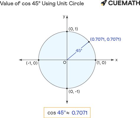 Cos 45 Degrees - Find Value of Cos 45 Degrees | Cos 45°