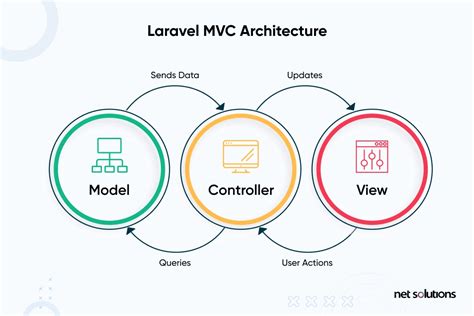 Why Laravel Framework is a Top Choice for PHP Web Development?