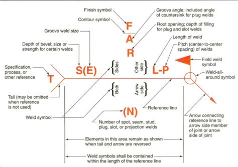 Terms Used With Welding Symbols | Welding projects, Welding, Welding tips