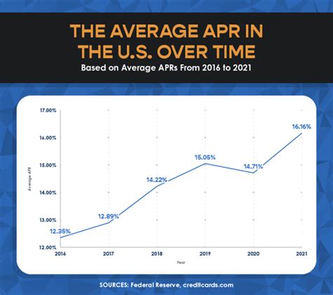 Average Credit Card Interest Rates & APR - Stats [2022]