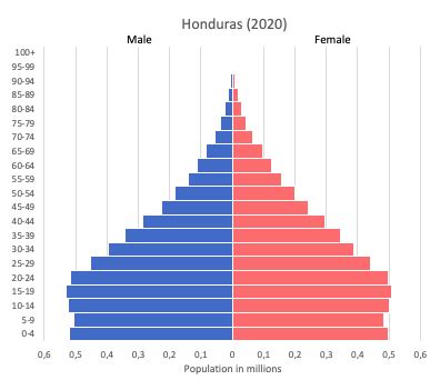 Honduras data and statistics - World in maps