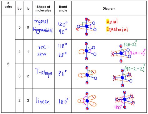 VSEPR Theory and Shapes of Molecules