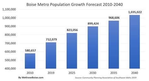 Boise Population 2024 - Leena Amabelle