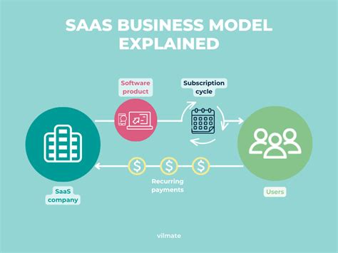 SaaS Business Model Explained: Pros, Cons & Stages | Vilmate