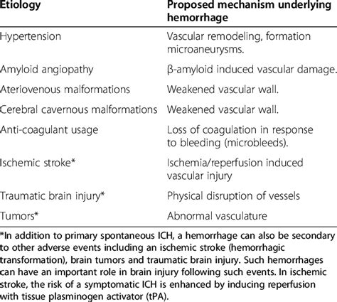 Major causes of intracerebral hemorrhage | Download Table