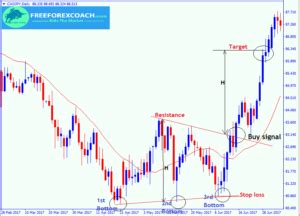 Triple Bottom Pattern In Forex | Identify & Trade - Free Forex Coach